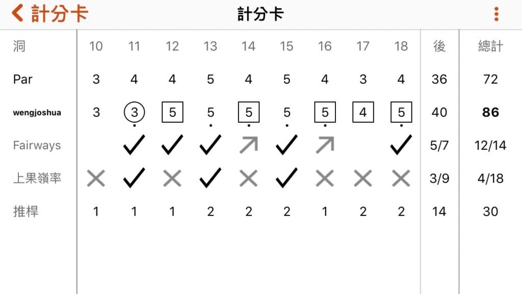 將手機橫擺，「數位計分卡」更會顯示出你每一洞的上球道、上果嶺與推桿數，一目暸然。