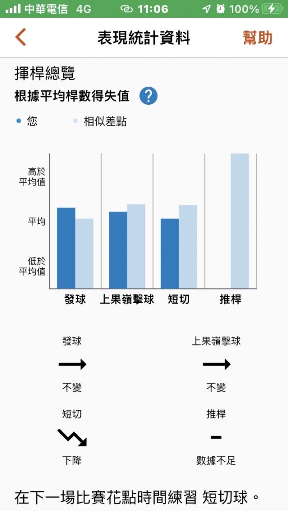 「揮桿總覽」功能透過Garmin的大數據資料庫，讓你得知你的開球、進攻果嶺球、短桿與推桿和相似差點的球友相比，孰優孰劣。