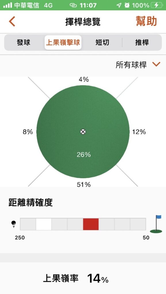 我的GIR上果嶺率僅14%，足見我的鐵桿表現亟需加強。
