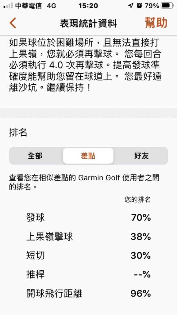 相近差點的Garmin使用者相比，我的開球表現算是前段班的，但上果嶺與短桿就是後段班了。