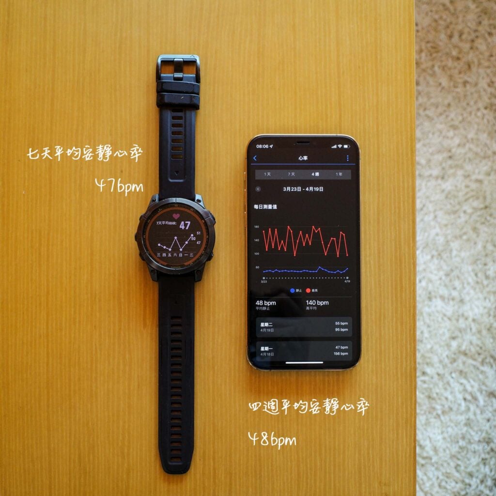 Garmin 智慧手錶靜止心率(安靜心率)RHR