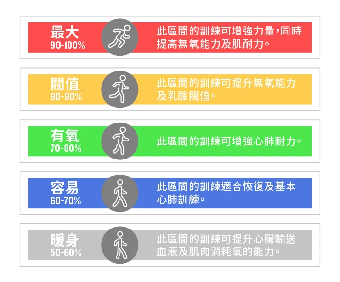 心率區間訓練