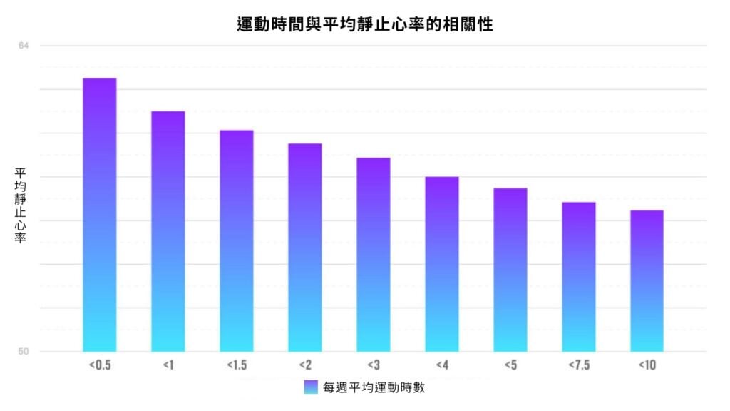 總活動時間與靜止心率的關係