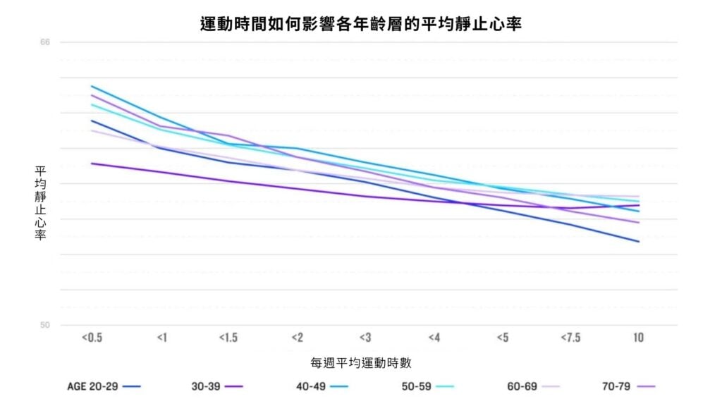 不同年齡層的靜止心率