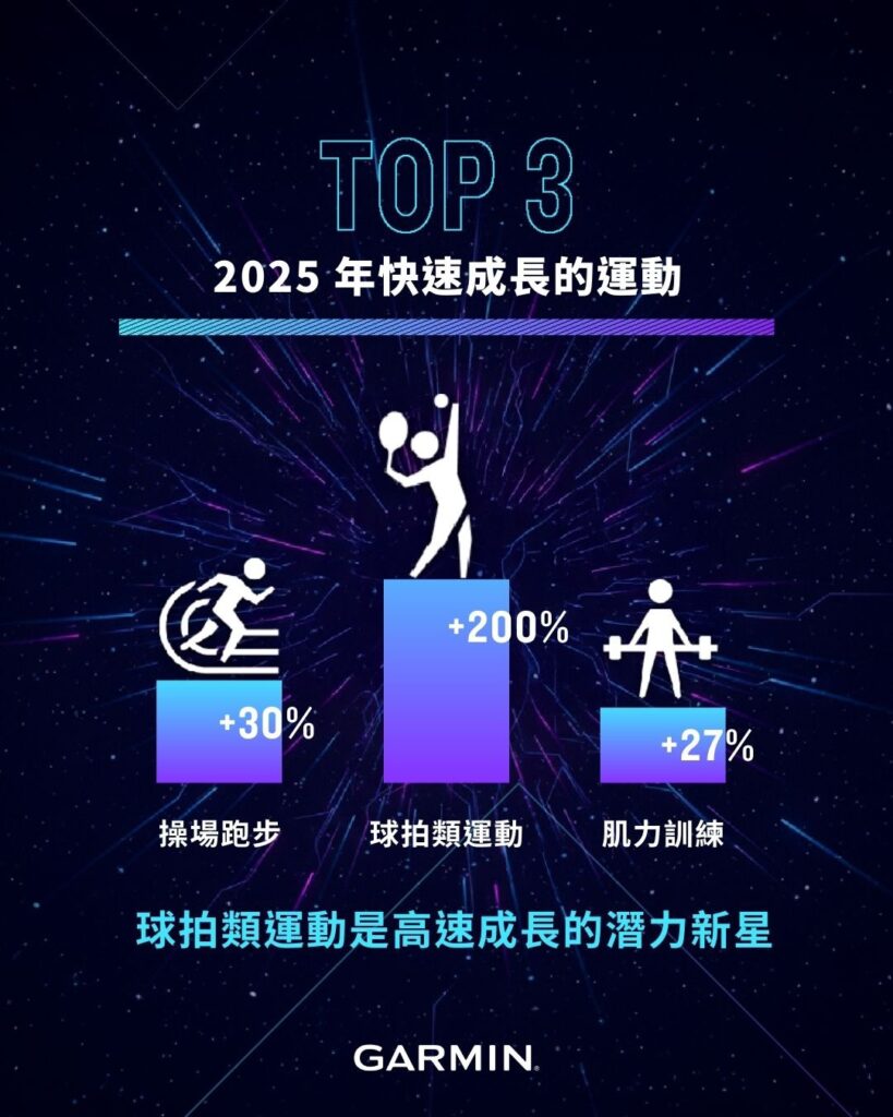 2025年成長最快的運動類型