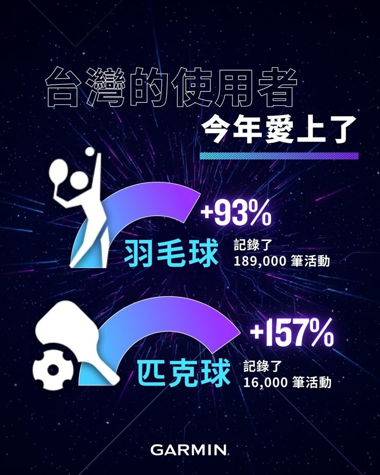 2025年Garmin 臺灣使用者的活動紀錄顯示匹克球單項活動紀錄的年成長達到 157%